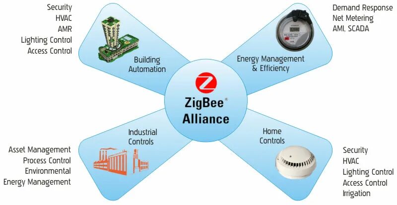 Протокол ZIGBEE. Координатор сети ZIGBEE. ZIGBEE схема. Радиомодули ZIGBEE.