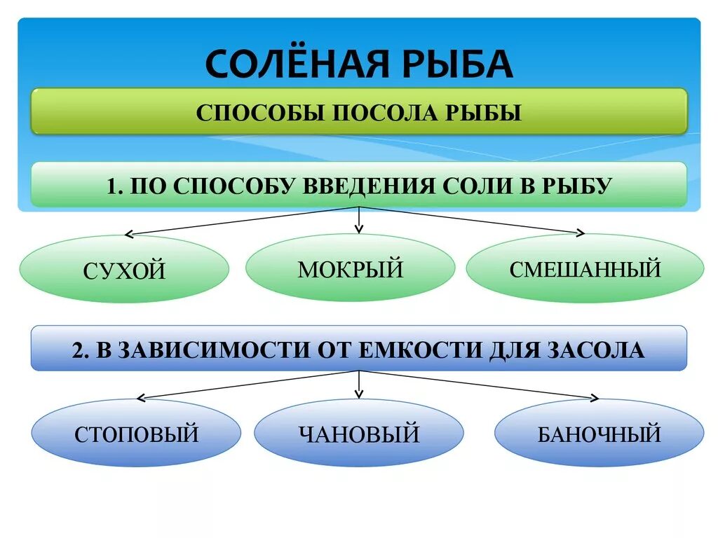 Способы посола