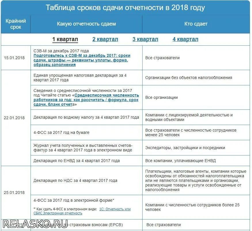 Ифнс сроки сдачи. Сроки сдачи отчетности. Сроки сдачи отчетности таблица. Сроки сдачи бухгалтерской отчетности. Сроки сдачи налоговой отчетности.