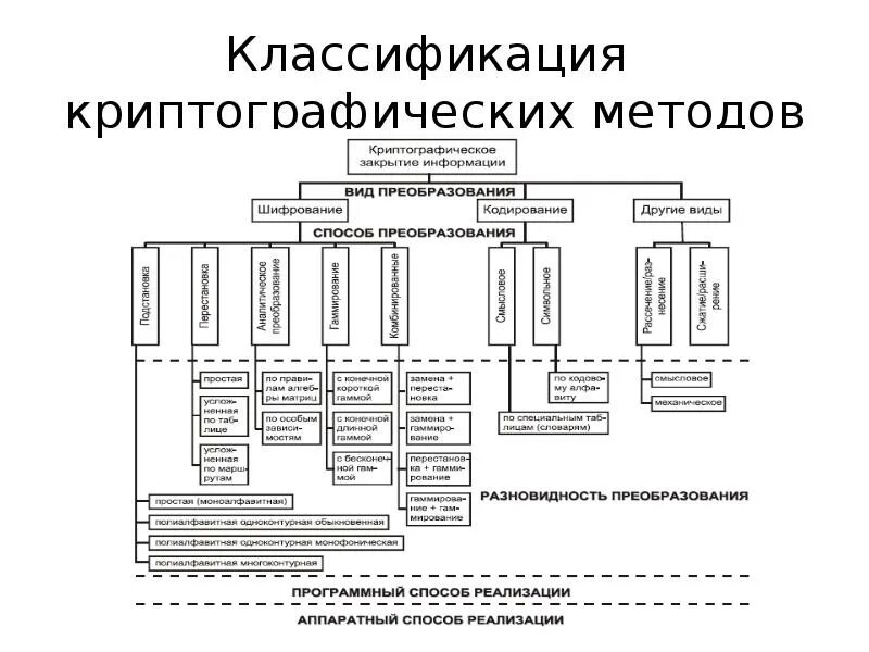 Защита информации методом шифрования. Классификация алгоритмов шифрования. Классификация методов криптографии. Классификация криптографических алгоритмов. Классификация методов криптографического преобразования информации.