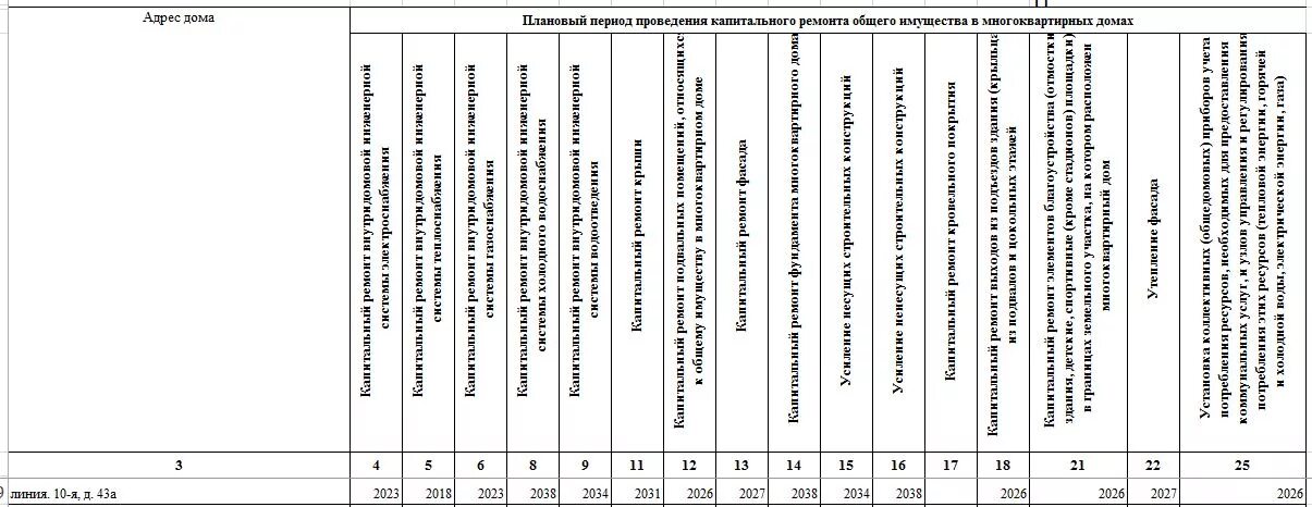 Когда будет капремонт дома по адресу. График проведения капремонта многоквартирных домов. план капитального ремонта дома. график проведения капитального ремонта. план проведения капитального ремонта.