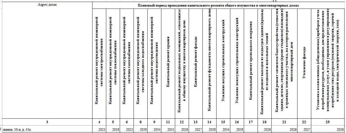 График ремонта домов в москве. План капитального ремонта дома. План проведения капитального ремонта. План капитального ремонта многоквартирных домов. График проведения капитального ремонта дома по адресу.