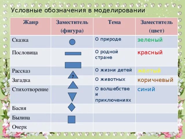 Отметь знаком все жанры литературных произведений. Условные обозначения Жанр сказка. Жанры произведений условные обозначения. Условные обозначения жанров на уроках литературы. Условный знаки+литературное чтение.