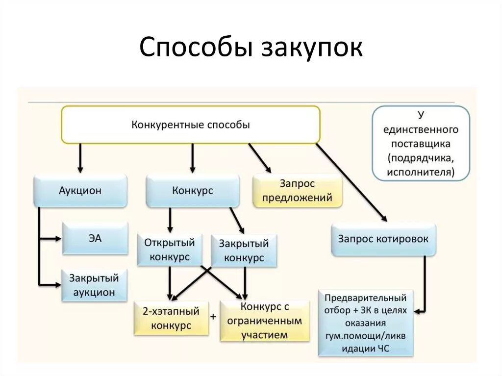 Способы закупок. Конкурентные способы закупок. Способы проведения госзакупок. Способы организации закупок.