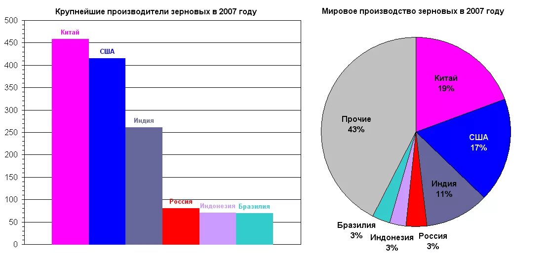 Статистика предыдущих игр. Внешнеторговый оборот Бразилии. Реализация статистики в фотографии. Сравнение промышленности Бразилии и Китая. Вернес индустрия диаграмма.