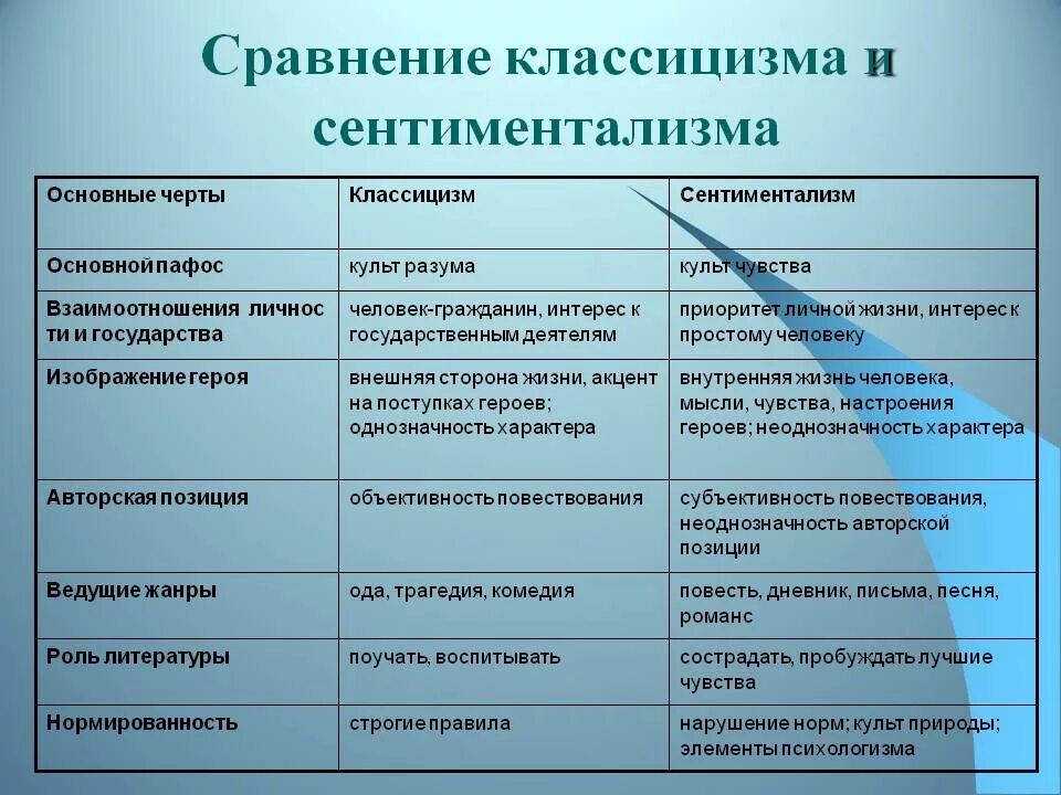 Сравнительная характеристика классицизма и сентиментализма таблица. Классицизм и сентиментализм. Особенности классицизма и сентиментализма. Таблица классицизм и сентиментализм.