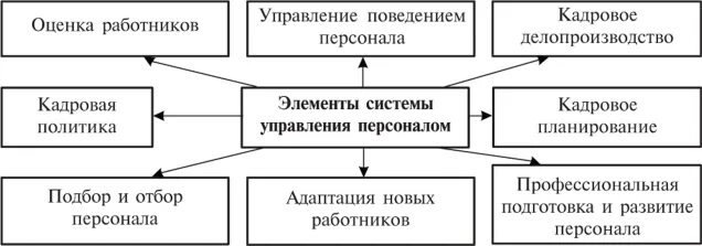 Составляющие элементы управления. Элементы системы управления персоналом организации. Схема взаимодействия элементов системы управления персоналом. Составляющие системы управления персоналом. Элементы системы управления персоналом схема.