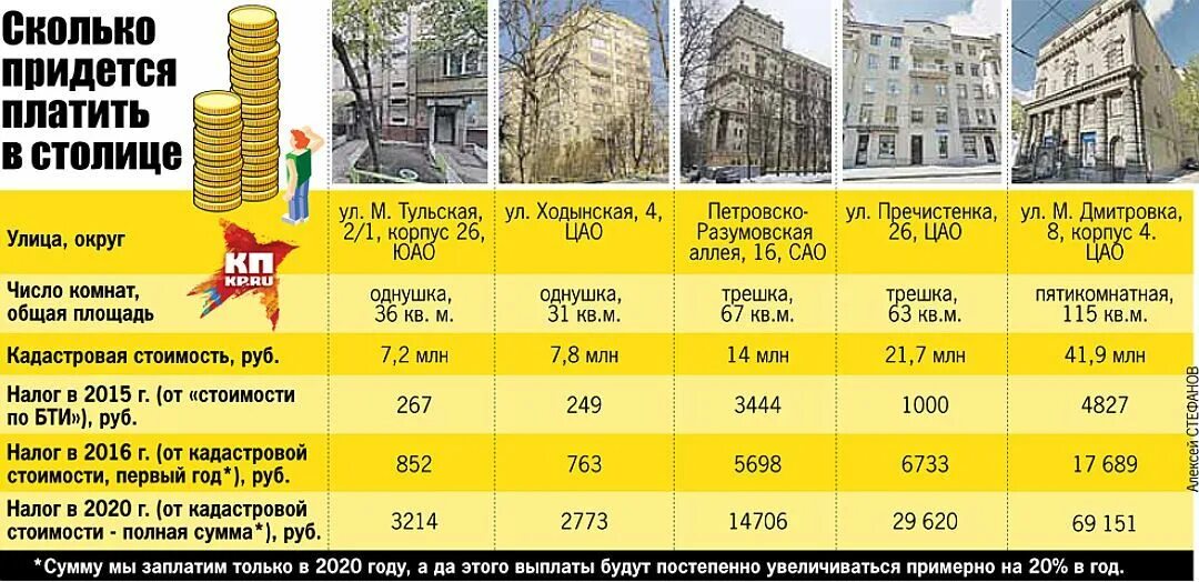 Нужно ли платить налог если единственное жилье. Сколько платить за квартиру. Налог на квартиру сколько платить. Налог на квадратные метры в частном доме. Налог за квартиру сколько платить в год.