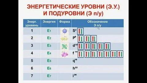 2 элемента в которых 2 энергетических уровня
