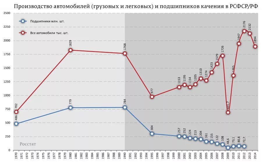 Рост производства в мире. Производство станков в СССР. Производство станков по годам. График производства подшипников в России. Выпуск подшипников в России по годам.