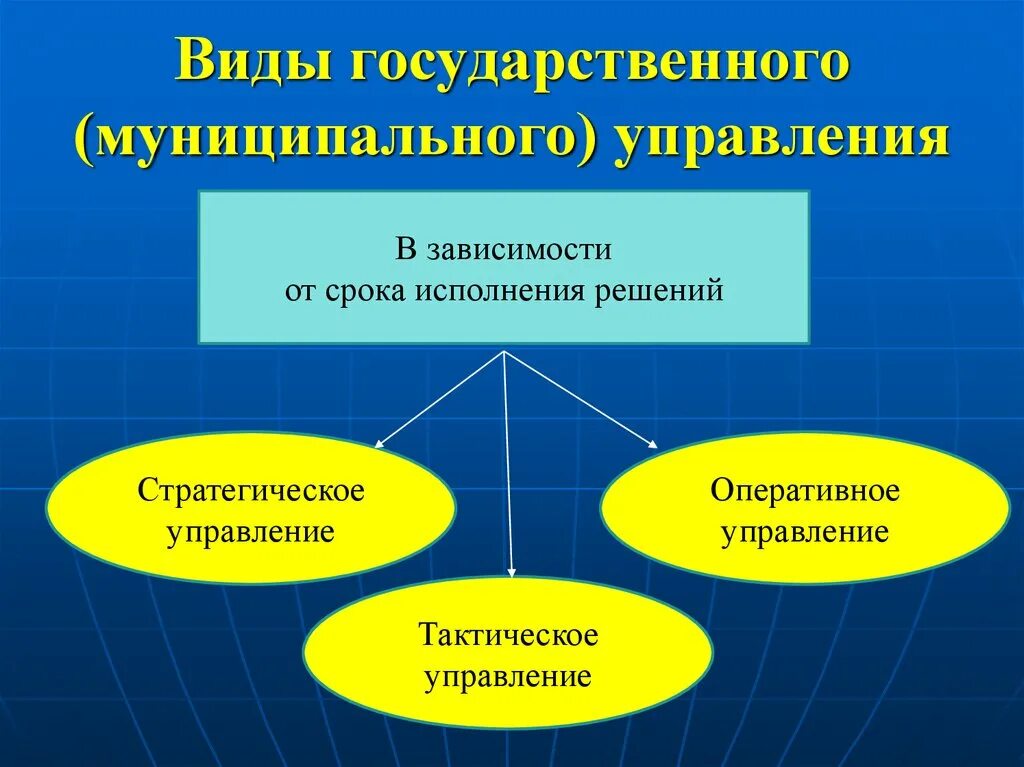 Гражданское и муниципальное управление. Виды государственного и муниципального управления. Виды управления ГМУ. Типы муниципального управления. Особенности муниципального управления.