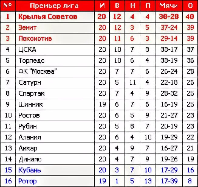 Турнирная таблица спорт. Программа турнирной таблицы спорт. Простая турнирная таблица. Турнирная таблица софт. Футбол таблица пфл на сегодня