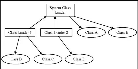 Class loading