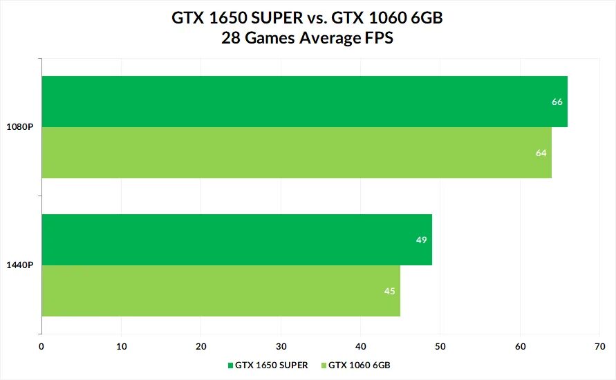Gtx 1660 super vs gtx 1060. 1650 Super vs 1060 6gb. GTX 1650 vs 1060. 1650 Vs 1060 6gb. GTX 1650 vs 1060 6gb.
