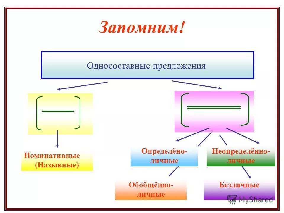 Односоставные предложения схема. Назывные предложения схема. Типы предложений назывное. Схема безличного предложения.