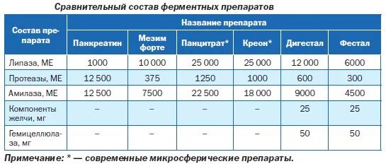 Чем отличается мезим от креона. Состав ферментных препаратов. Сравнительная характеристика ферментных препаратов. Ферментные препараты таблица. Ферменты и ферментные препараты.