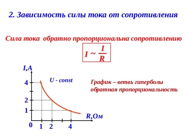 Как сила тока зависит от сопротивления тест. Сила тока обратно пропорциональна сопротивлению. График зависимости силы тока. Зависимость силы тока от сопротивления. График зависимости силы тока от сопротивления.