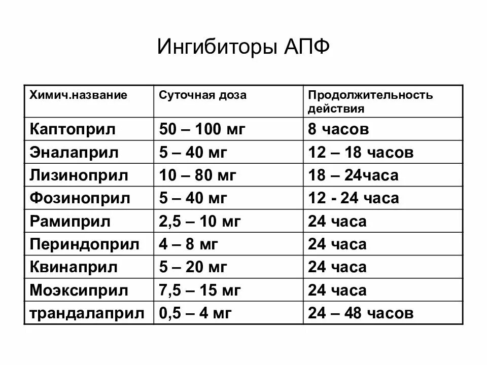 Препараты апф при гипертонии. Препараты группы ингибиторов апф. ингибиторы апф длительного действия препараты список. ингибиторы апф длительного действия препараты. иапф препараты дозировки.