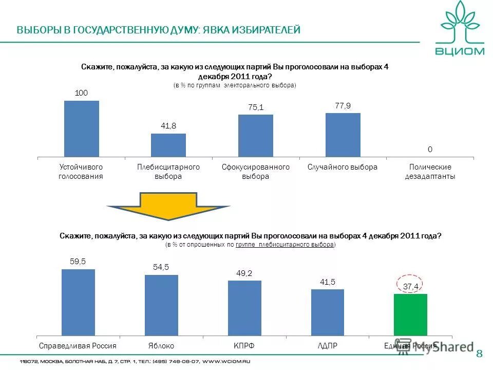 Когда можно узнать результаты выборов