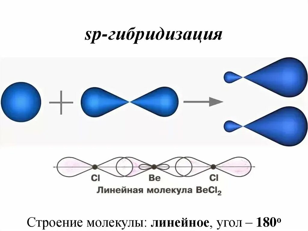 Sp гибридизация связи. Линейная гибридизация. SP гибридизация линейная. Молекула линейная гибридизация. Линейное строение молекулы.