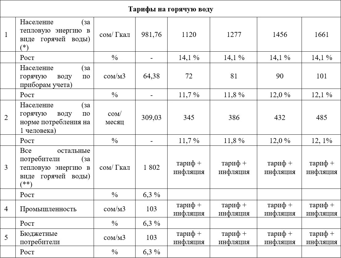 Московский тариф на воду 2024. Тариф на горячую воду. Тарифы на отопление. Повышение тарифа на горячую воду. Тарифы на горячую воду в Москве.