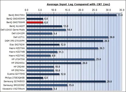 Cs input lag