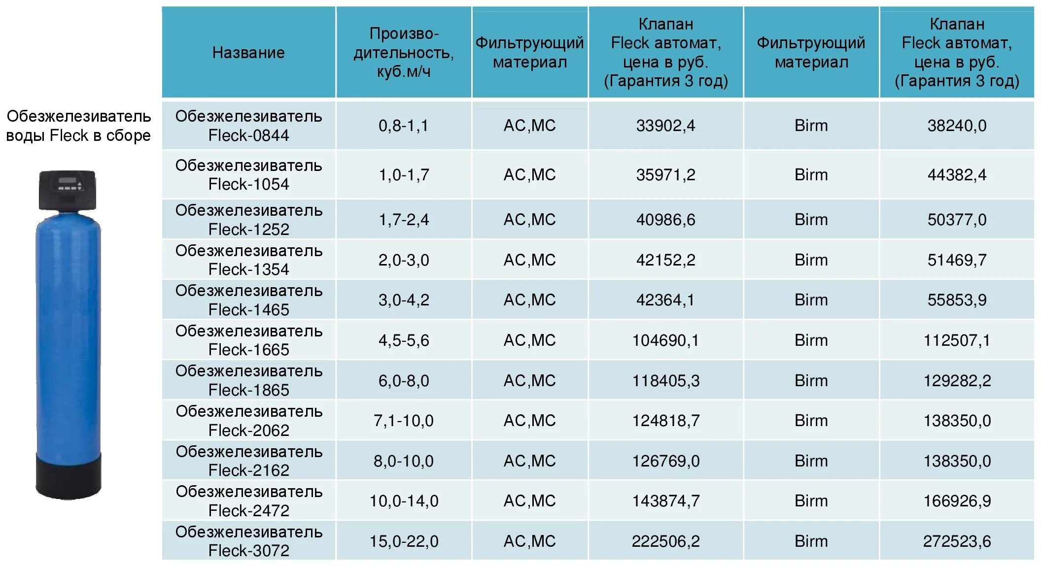 Количество вод 10