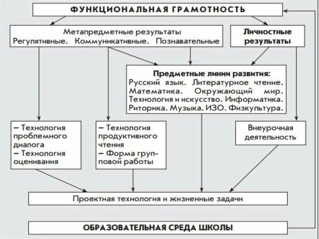 Модель формирования и развития функциональной грамотности. Функциональная грамотность. Виды функциональной грамотности в начальной школе. Этапы формирования функциональной грамотности. Модели функциональной грамотности