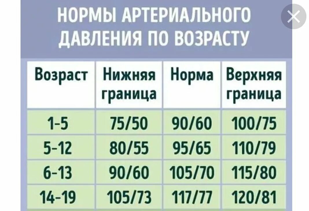 Сколько давление у подростка. Нормы давления по возрасту. Показатели артериального давления по возрастам таблица. Артериальное давление норма. Границы нормы артериального давления.