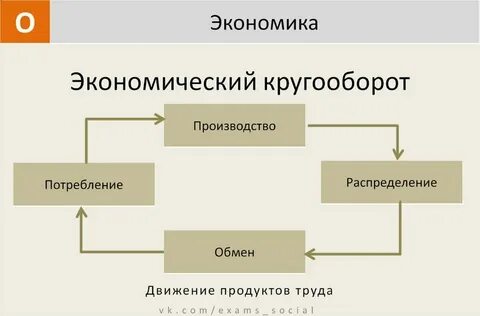 Заполните таблицу производство распределение