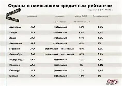 Список стран по кредитному рейтингу. Кредитный рейтинг государств список. Финансовый рейтинг государств.