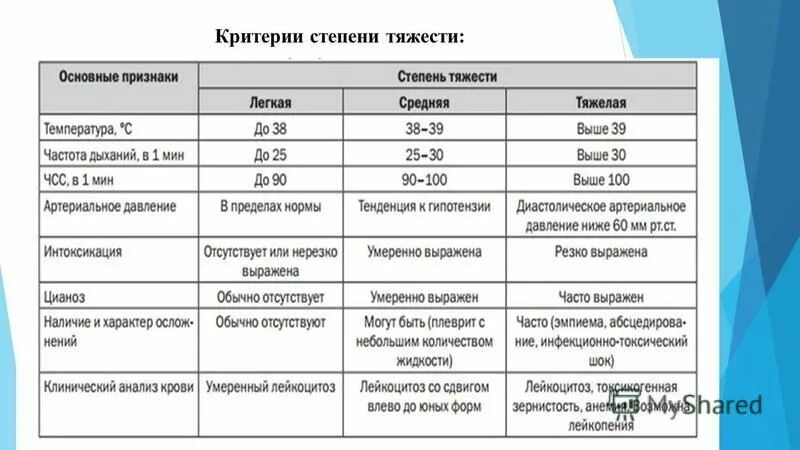 критерии тяжести пневмонии.