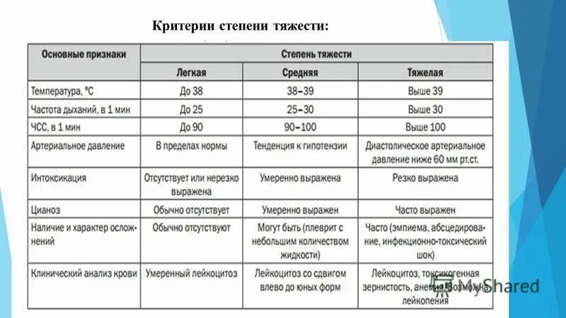 Орви степени тяжести. Степень тяжести пневмонии критерии. Степени тяжести пневмонии классификация таблица. Критерии оценки степени тяжести пневмонии. Критерии тяжести пневмонии.