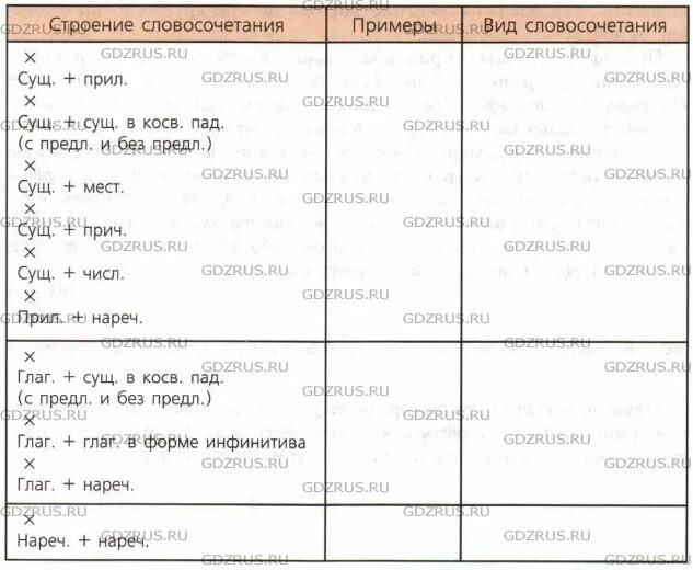 Русский язык 8 упр 60. Русский язык 8 класс упражнение 60. Строение словосочетания. Строение словосочетания таблица. Строение словосочетаний 8 класс.