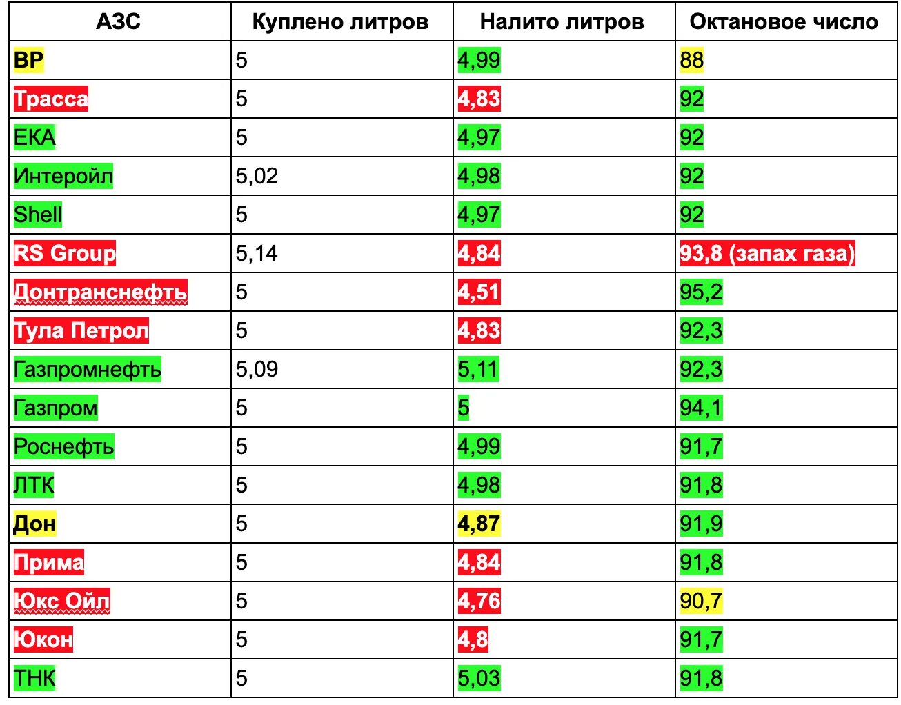 Октановое число 92 95. Бензин АИ 95 октановое число 92. Октановое число 95 бензина. Октановое число 92 бензина. Какое октановое число у 95 бензина.