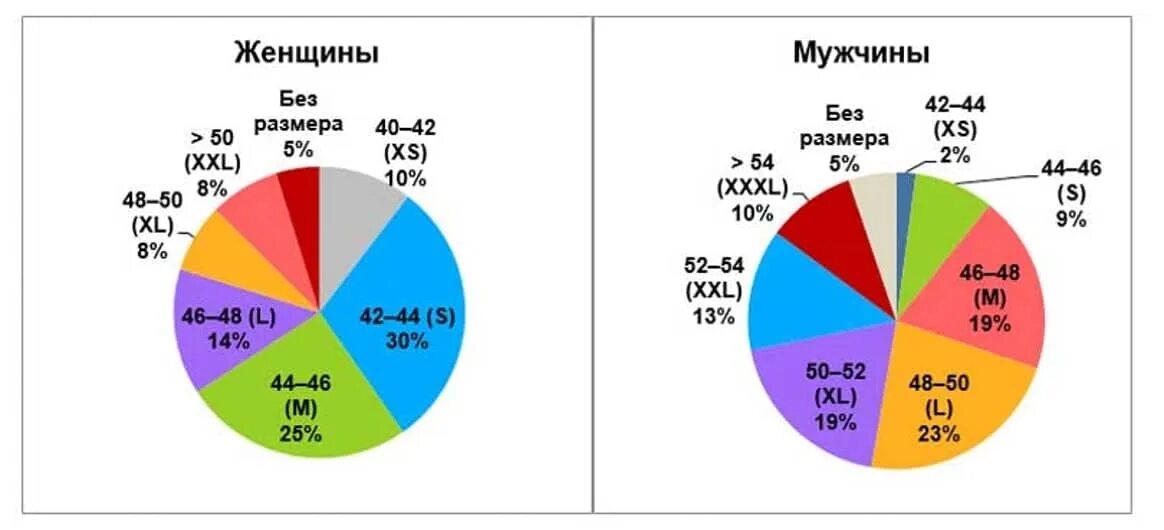 Статистика размеров женской одежды. Статистика размеров одежды для мужчин. Статистика размеров одежды в России. Статистика по размерам одежды.