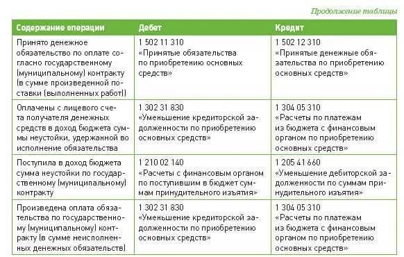 Возврат в доход бюджета