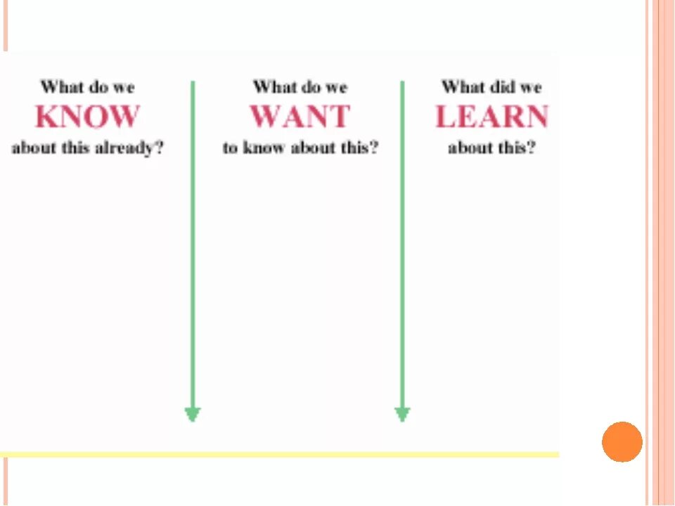 KWL-диаграммы. I want, i know. Know-want to learn-learned. Know want to know. When you know you know meaning