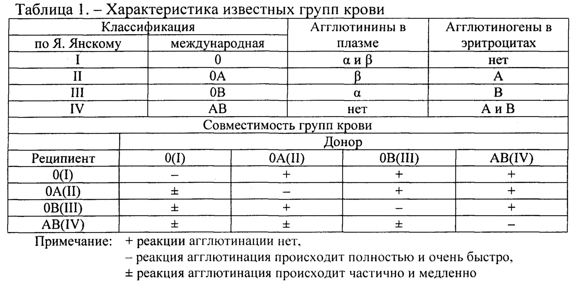 Задачи по биологии на группу крови. Группы крови таблица агглютинины и агглютиногены. Группа крови агглютинины плазмы агглютиногены эритроцитов таблица. Заполните таблицу группы крови агглютиноген агглютинин. Сочетание агглютиногенов и антител в соответствии с группами крови:.