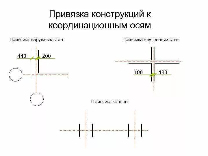 Нулевая ось. Привязка кирпичных стен к координационным осям. Привязка кирпичных наружных стен - 200 мм. Привязка наружных несущих стен 510. Привязка к стене кирпичные здания.