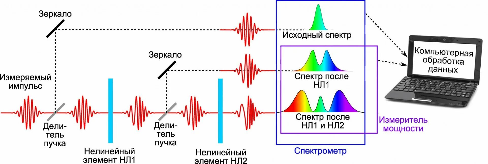 Новый сайт нового импульса. Усиление чирпированных импульсов. Усиление коротких лазерных импульсов.. Сверхкороткие импульсы. Схема фемтосекундной спектроскопии.