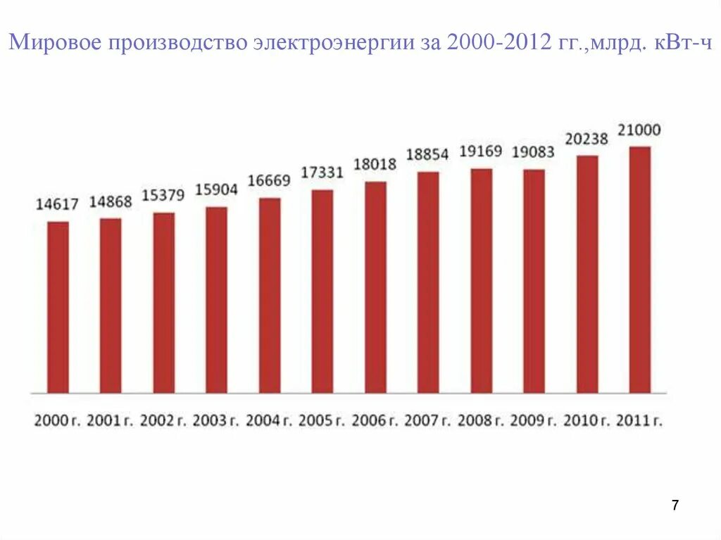 Динамика мирового производства электроэнергии. Мировое производство электроэнергии. Мировое производство электроэнергии по годам. Производство электроэнергии млрд КВТ. Производство электроэнергетики млрд КВТ/Ч В России.