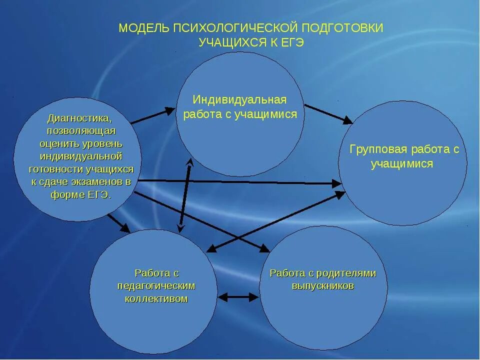 Психолог подготовка к егэ. Подготовка учащихся к ЕГЭ. Модель психологической подготовки. Психологическая подготовка к ЕГЭ для учащихся. Психологическая подготовка к ГИА.