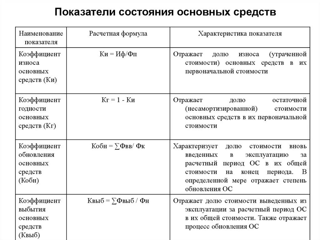 Коэффициенты состояния и движения основных средств формула. Показатели состояния основных средств формулы. Перечислите показатели состояния основных средств. Показатели состояния и движения основных фондов формулы. Состояние основных фондов характеризуют