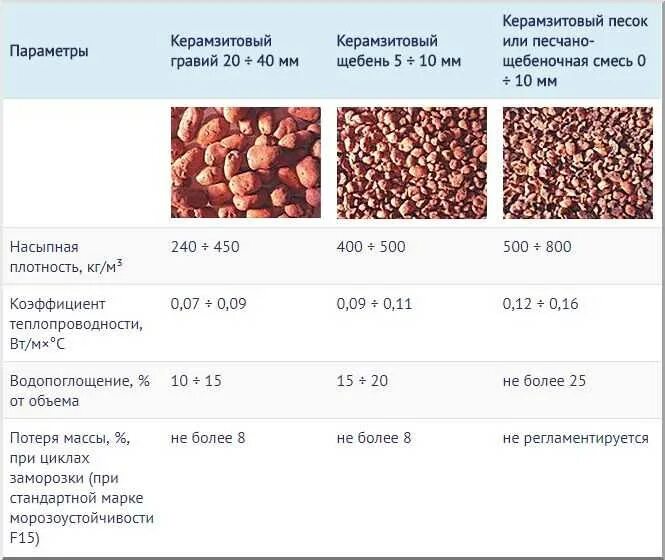 Керамзит плотность 600 кг м3. Керамзитовый гравий плотность кг/м3. куб керамзита вес фракция 10-20. керамзитовый гравий объемный вес кг/м3. керамзитовый гравий фракции 20-40 м200.