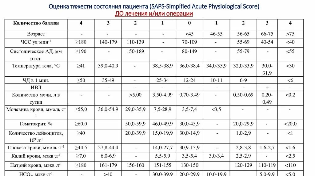 Оценка больного. Оценка тяжести состояния больного таблица. Оценка тяжести состояния больного после операции. Оценки тяжести состояния послеоперационного пациента. 11. Критерии оценки тяжести состояния пациента..