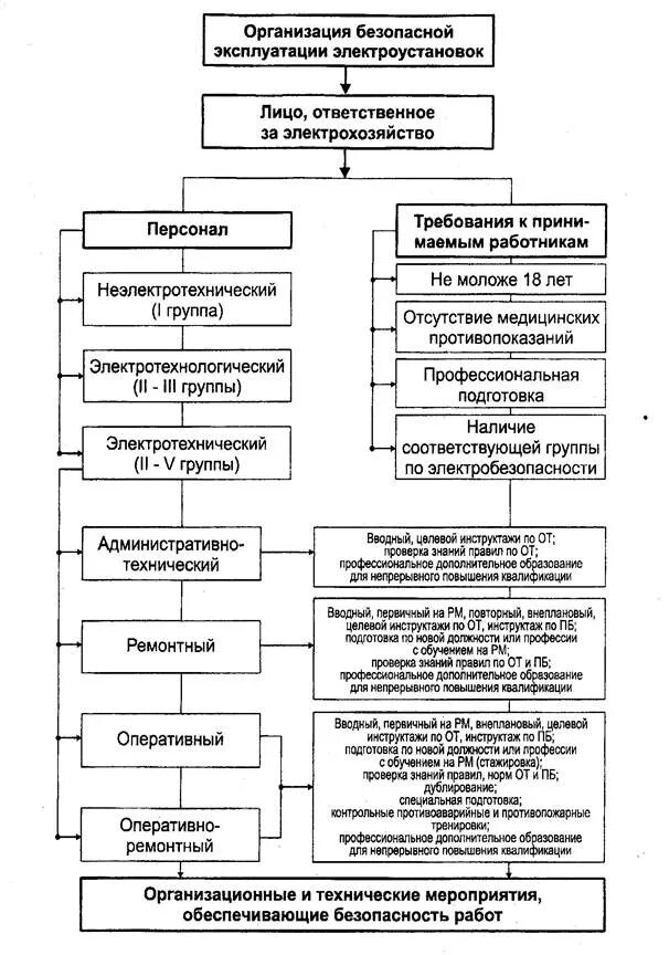 Организацию эксплуатации электрооборудования. Типы электротехнического персонала в электроустановках. Виды персонала электротехнический электротехнологический. Оперативно технический персонал по электробезопасности. Категории ремонтного персонала по электробезопасности.