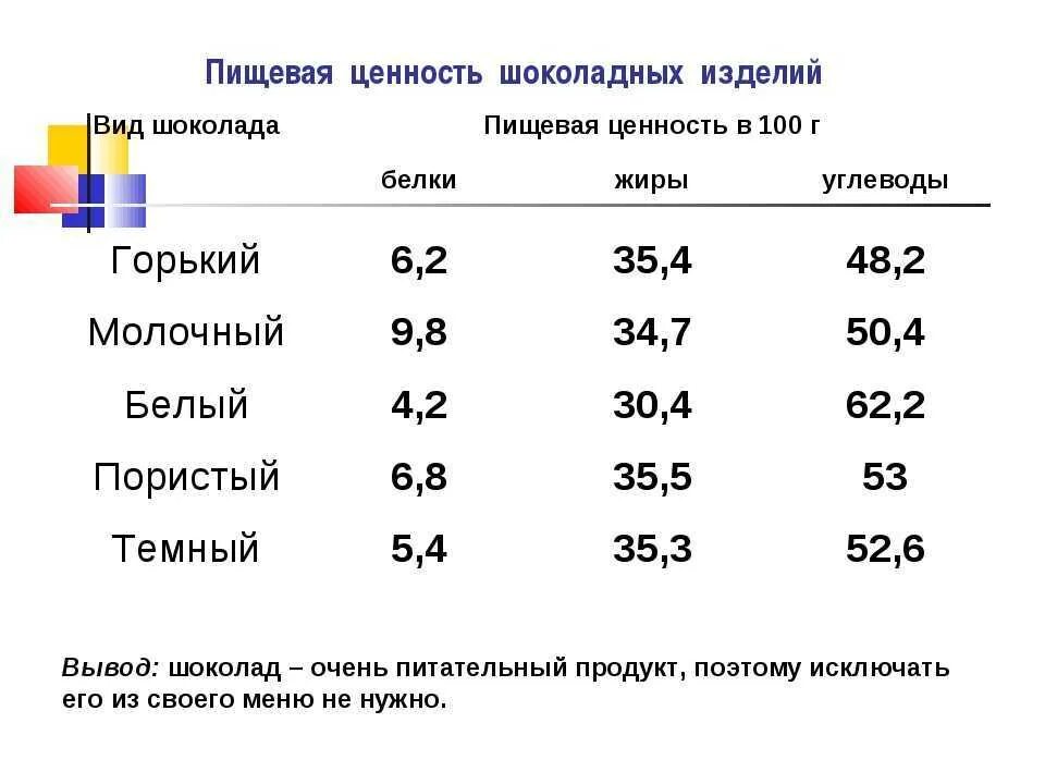 Пищевая ценность содержание в 100 граммах шоколада. Пищевая ценность шоколада таблица. Химический состав и пищевая ценность шоколада. Химический состав энергетическая ценность молочного шоколада. Шоколад ценность