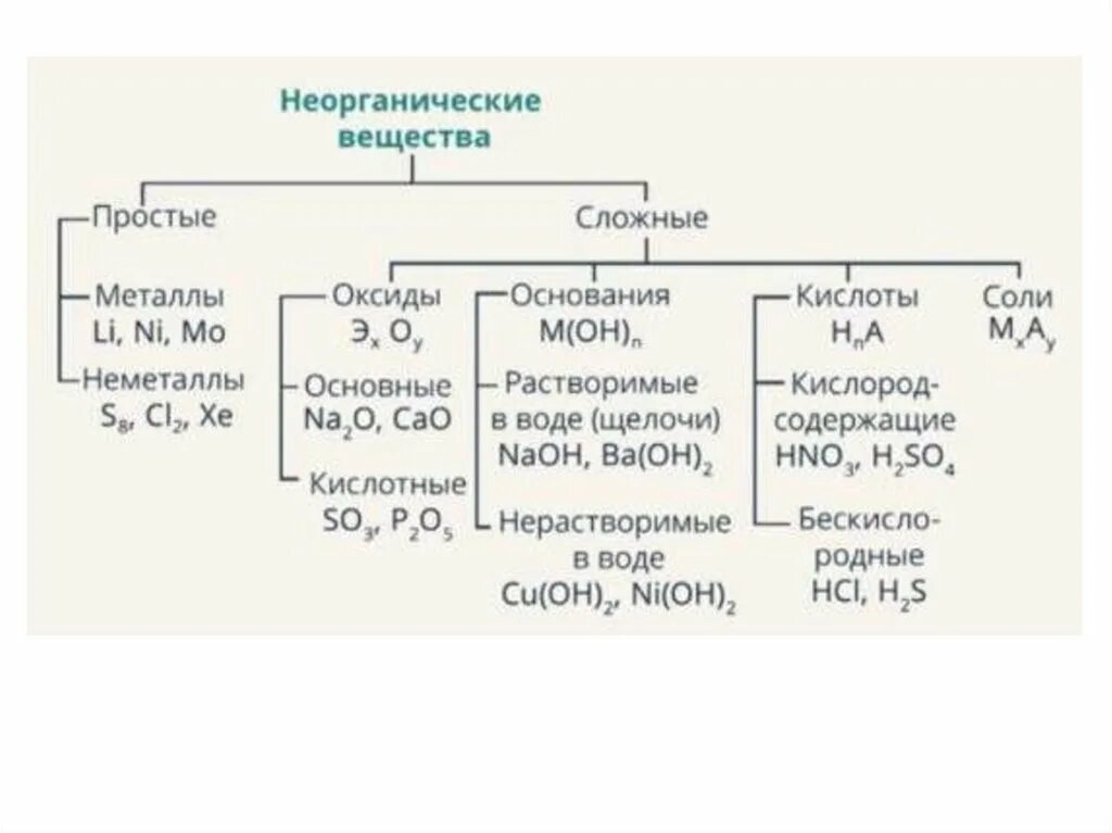 Классификация неорганических соединений 8 класс химия. Классификация неорганических соединений соли. Схема неорганических веществ. Основные классы неорганических соединений оксиды. Основные классы неограниченных соединений