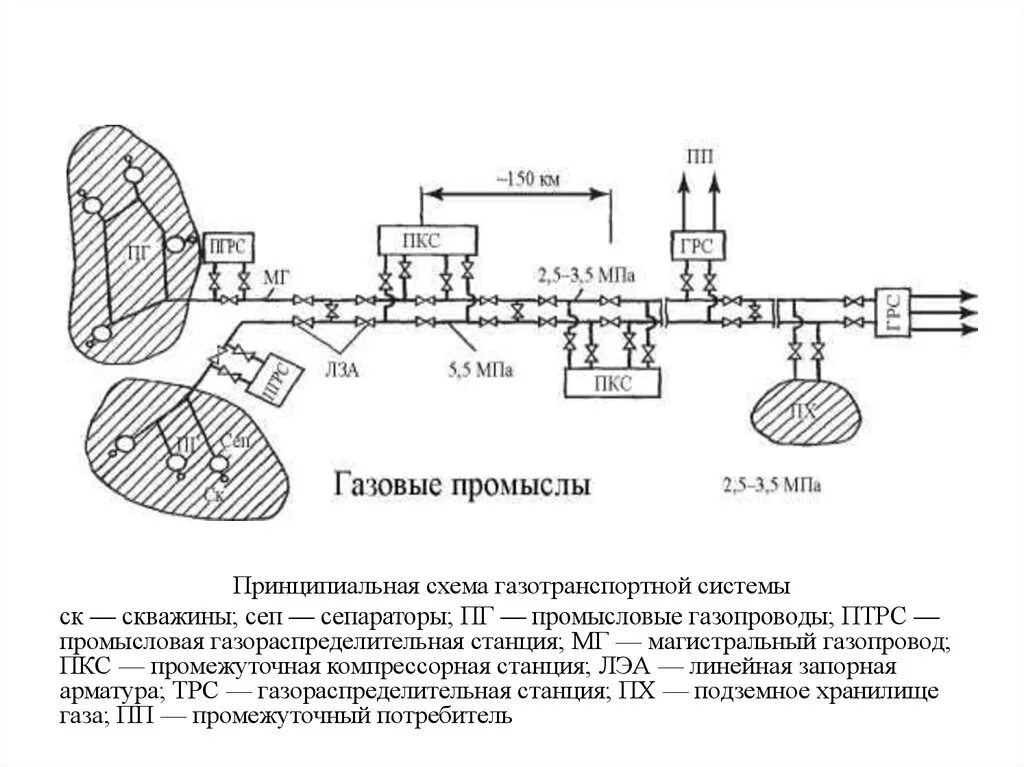 Схема сбора газа на газовом промысле. Схема прибора кабельщика-спайщика. Промежуточная компрессорная станция схема ПКС. Схема компрессорной станции магистрального газопровода.